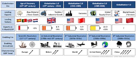 A brief history of globalization .